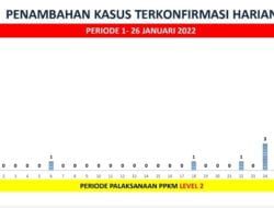 Kembali Hari Ini Ada 10 Penambahan Konfirmasi Positif Baru Covid-19 di Sumedang