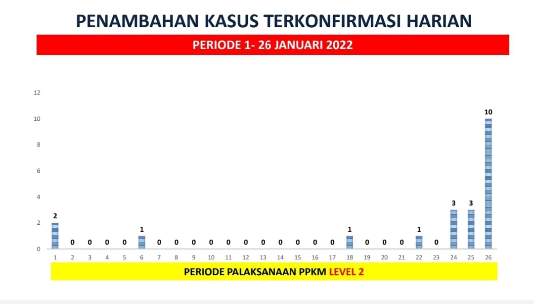 10 Penambahan Konfirmasi Positif