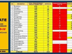 Aduh, Kasus Covid-19 di Sumedang Makin Melesat dalam Tiga Hari Terakhir