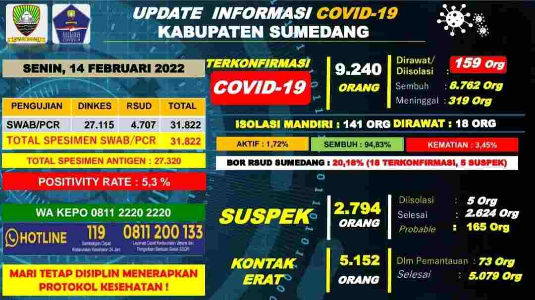 Data Perkembangan Covid-19 Sumedang