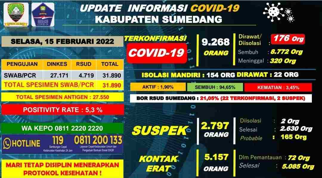 Covid-19 di Sumedang Hari ini