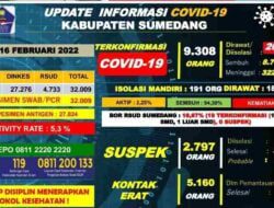 Update Covid-19 di Sumedang, Bertambah 40 Kasus Positif, 2 Orang Diantaranya Meninggal Dunia