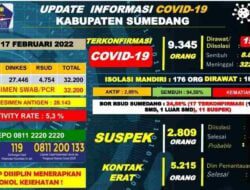 Sepekan 205 Orang di Sumedang Terkonfirmasi Positif Covid-19