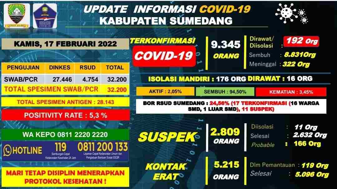 Sepekan 205 Orang Terkonfirmasi