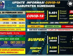 Update Kasus Harian Covid-19 di Sumedang, Hari Ini 15 Kasus Baru dan 19 Sembuh