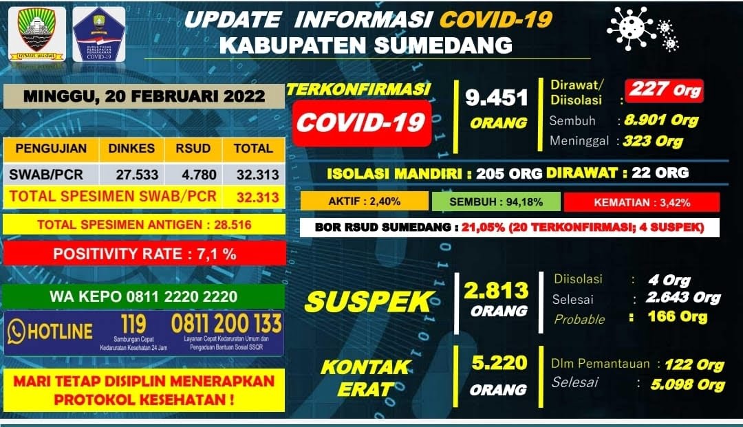 Kasus Harian Covid-19