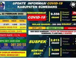 Hari Ini 68 orang di Sumedang Terkonfirmasi Positif Baru