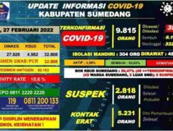 Update Covid-19 di Sumedang,  Bertambah 36 Kasus Positif, 1 Orang Dinyatakan Meninggal Dunia