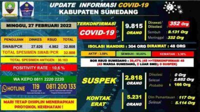 Update Covid-19 di Sumedang,  Bertambah 36 Kasus Positif, 1 Orang Dinyatakan Meninggal Dunia