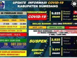 Selama Februari 2022, Kasus Positif Covid-19 di Sumedang Bertambah 808 Orang
