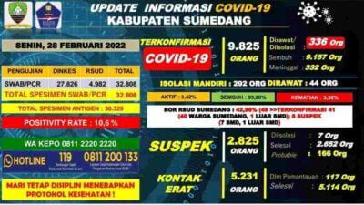 Selama Februari 2022, Kasus Positif Covid-19 di Sumedang Bertambah 808 Orang