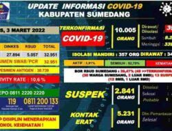 Kasus Covid-19 Harian di Sumedang Bertambah 70 Orang