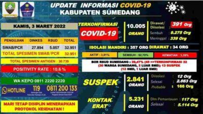 Kasus Covid-19 Harian di Sumedang Bertambah 70 Orang