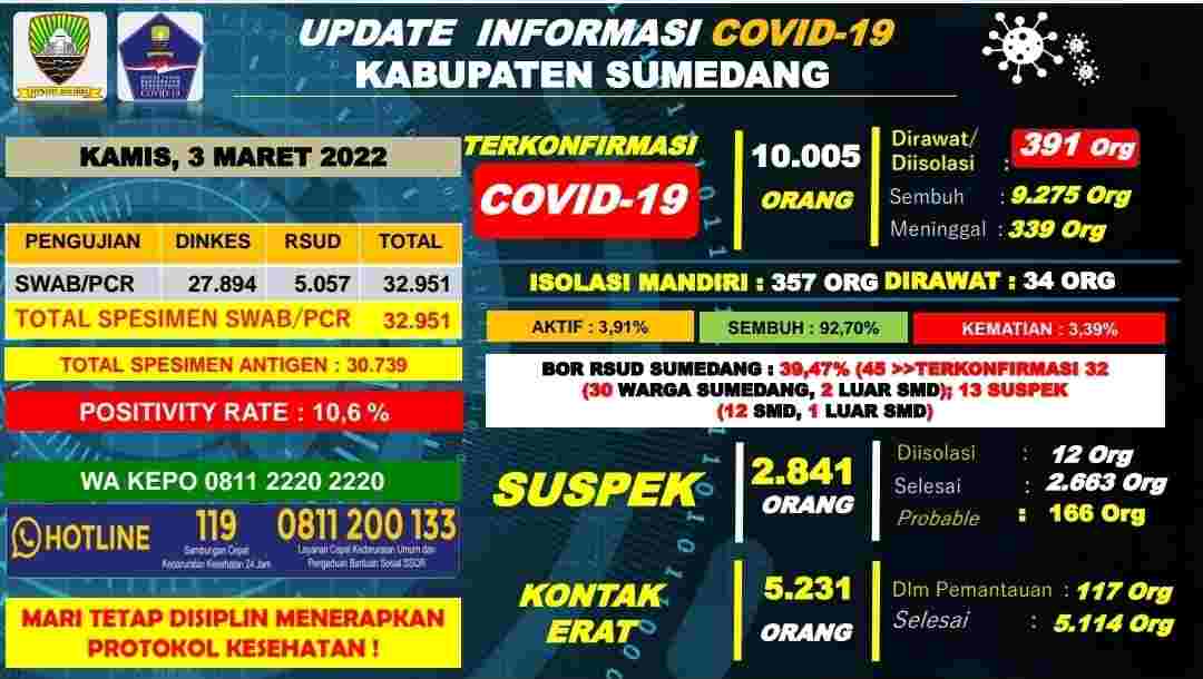 kasus harian