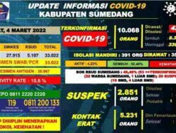 Update Covid-19 Harian di Sumedang, Hari Ini 63 Orang Kembali Terpapar
