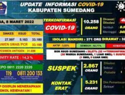 Covid-19 Kian Melesat di Sumedang, 90 Orang Kembali Positif, 3 Orang Meninggal Dunia Hari Ini