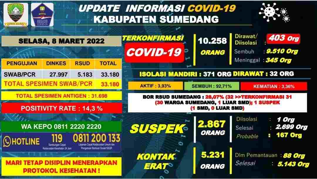 harian covid-19 sumedang