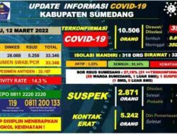 Update Covid-19 di Sumedang, 79 Orang Dinyatakan Positif, 2 Orang Meninggal Dunia Hari Ini