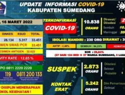 Terus Melonjak! Positif Covid-19 di Sumedang Tembus 101 Orang, 2 Diantaranya Meninggal Dunia Hari Ini