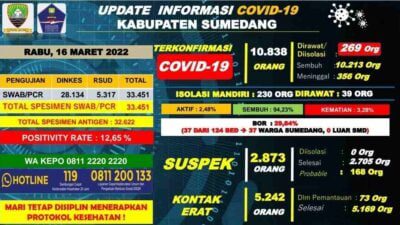 Terus Melonjak! Positif Covid-19 di Sumedang Tembus 101 Orang, 2 Diantaranya Meninggal Dunia Hari Ini
