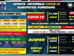 Kasus Konfirmasi Dirawat di RSUD sebanyak 13 Orang