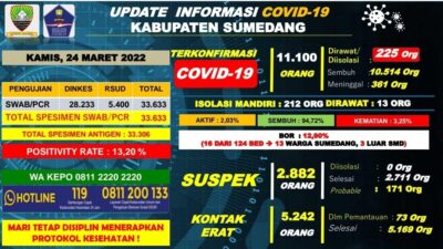 Kasus Konfirmasi Dirawat di RSUD sebanyak 13 Orang