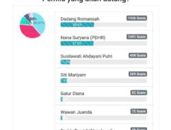 Nana Suryana Pengusaha Gorengan Asal Cibugel Sumedang Masuk Poling Kandidat Pileg 2024