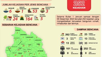 BPBD Sumedang Mencatat Ada 252 Bencana Terjadi Sepanjang Tahun 2023