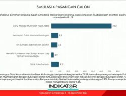 Hasil Survei Indikator: Dony-Fajar Unggul Telak di Sumedang