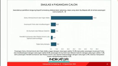 Hasil Survei Indikator: Dony-Fajar Unggul Telak di Sumedang