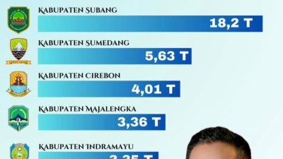 Investasi Sumedang 2025 Tembus Rp5,6 Triliun, Ribuan Lapangan Kerja Tercipta