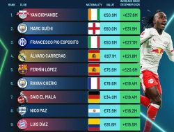 Nilai Pasar Pio Esposito Melejit, Inter Petik Untung